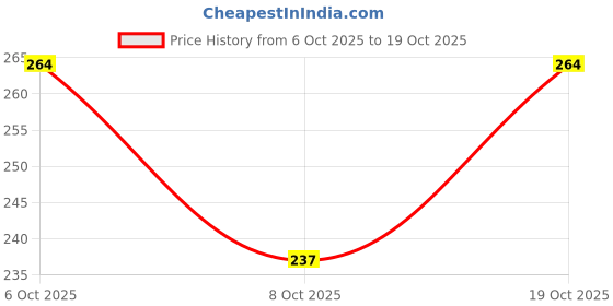 flipkart.com wakshi Women Regular Fit Light Green Pure Cotton Trousers wakshi Price History Graph from 6 Oct 2025 to 19 Oct 2025