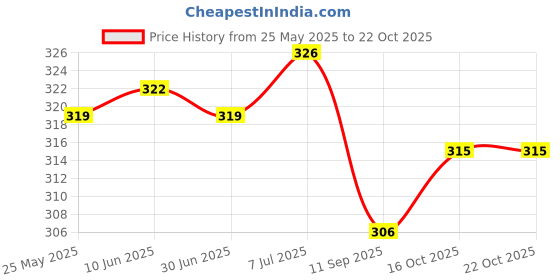 flipkart.com kanchuk Women Regular Fit Maroon Cotton Blend Trousers kanchuk Price History Graph from 25 May 2025 to 21 Oct 2025