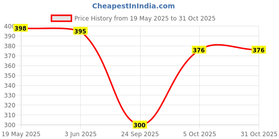 flipkart.com city fashion Women Regular Fit Maroon Cotton Blend Trousers city fashion Price History Graph from 19 May 2025 to 31 Oct 2025