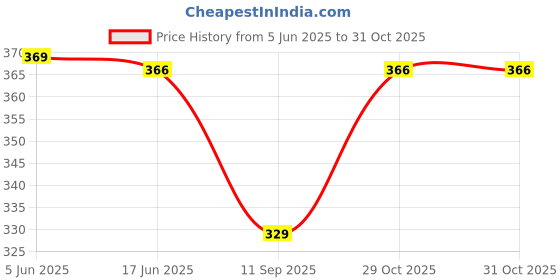 flipkart.com saav Women Regular Fit Maroon Cotton Blend Trousers saav Price History Graph from 5 Jun 2025 to 29 Oct 2025