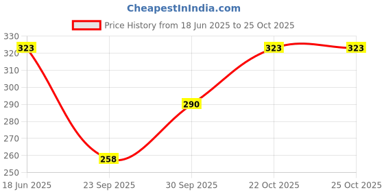 flipkart.com fearlessfashion Women Regular Fit Maroon Cotton Blend Trousers fearlessfashion Price History Graph from 18 Jun 2025 to 22 Oct 2025
