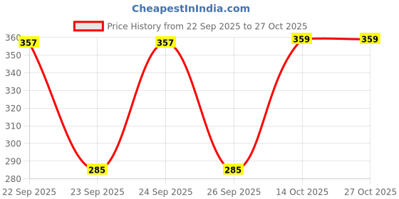 flipkart.com belfry Women Regular Fit Maroon Cotton Blend Trousers belfry Price History Graph from 22 Sep 2025 to 27 Oct 2025