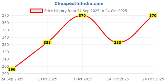 flipkart.com saav Women Regular Fit Maroon Cotton Blend Trousers saav Price History Graph from 24 Sep 2025 to 24 Oct 2025