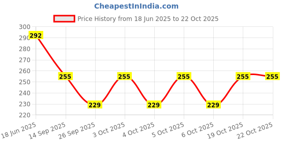 flipkart.com wakshi Women Regular Fit Maroon Pure Cotton Trousers wakshi Price History Graph from 18 Jun 2025 to 21 Oct 2025