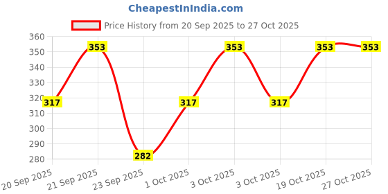 flipkart.com ream Women Regular Fit Maroon Pure Cotton Trousers ream Price History Graph from 20 Sep 2025 to 27 Oct 2025