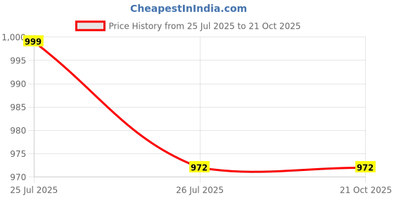 flipkart.com bcz Women Regular Fit Maroon Viscose Rayon Trousers bcz Price History Graph from 25 Jul 2025 to 21 Oct 2025