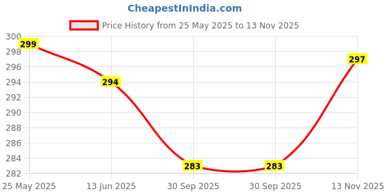 flipkart.com crown king garments Women Regular Fit Maroon Viscose Rayon Trousers crown king garments Price History Graph from 25 May 2025 to 13 Nov 2025