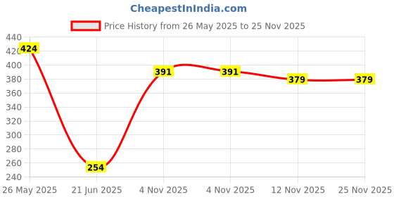 flipkart.com tokyo talkies Women Regular Fit Maroon Viscose Rayon Trousers tokyo talkies Price History Graph from 26 May 2025 to 25 Nov 2025