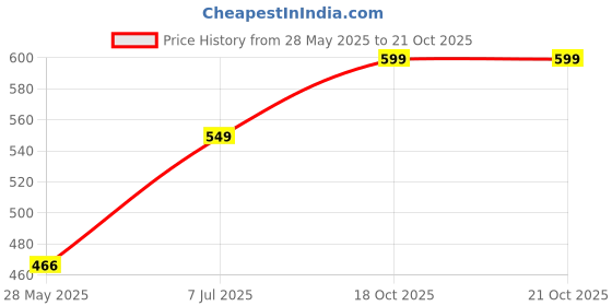 flipkart.com roadster Women Regular Fit Military Camouflage Casual Shirt roadster Price History Graph from 28 May 2025 to 21 Oct 2025