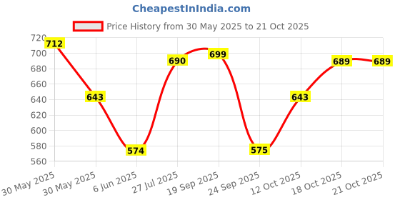 flipkart.com street9 Women Regular Fit Multicolor Cotton Blend Trousers street9 Price History Graph from 30 May 2025 to 21 Oct 2025