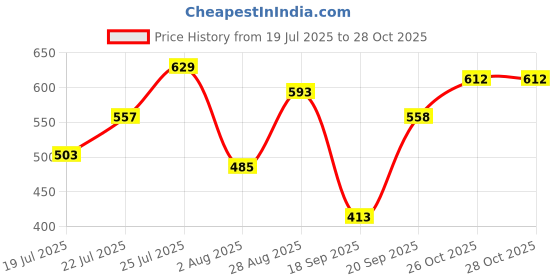 flipkart.com roadster Women Regular Fit Multicolor Cotton Blend Trousers roadster Price History Graph from 19 Jul 2025 to 28 Oct 2025