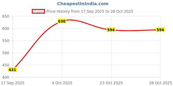 flipkart.com roadster Women Regular Fit Multicolor Cotton Blend Trousers roadster Price History Graph from 17 Sep 2025 to 25 Oct 2025