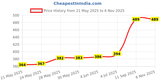flipkart.com rajovati Women Regular Fit Multicolor Lycra Blend Trousers rajovati Price History Graph from 21 May 2025 to 5 Nov 2025