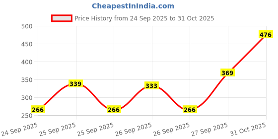 flipkart.com kotty Women Regular Fit Multicolor Polyester Trousers kotty Price History Graph from 24 Sep 2025 to 31 Oct 2025