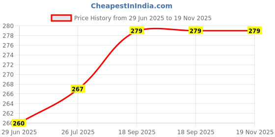 flipkart.com welcomekurti Women Regular Fit Multicolor Pure Cotton Trousers welcomekurti Price History Graph from 29 Jun 2025 to 18 Nov 2025