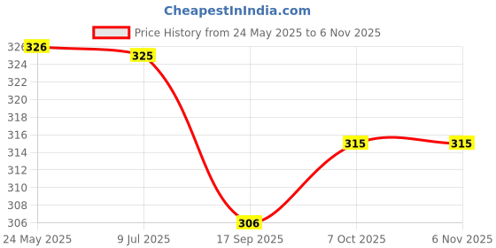 flipkart.com kanchuk Women Regular Fit Orange Cotton Blend Trousers kanchuk Price History Graph from 24 May 2025 to 4 Nov 2025