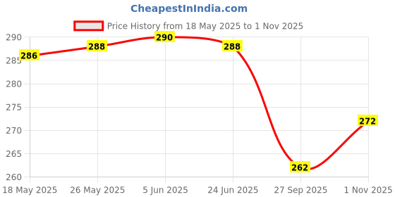 flipkart.com tykun Women Regular Fit Pink Cotton Blend Trousers tykun Price History Graph from 18 May 2025 to 1 Nov 2025