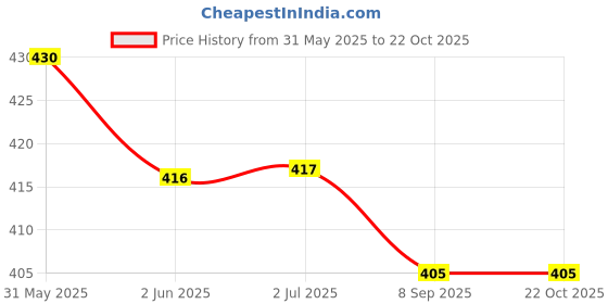 flipkart.com srisaras Women Regular Fit Pink Cotton Blend Trousers srisaras Price History Graph from 31 May 2025 to 21 Oct 2025