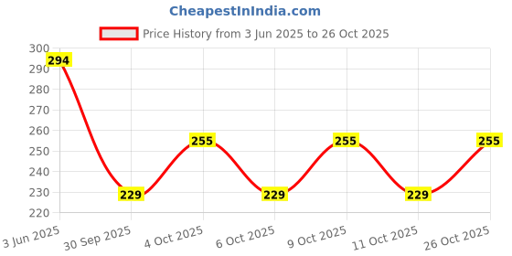flipkart.com wakshi Women Regular Fit Pink Cotton Blend Trousers wakshi Price History Graph from 3 Jun 2025 to 26 Oct 2025