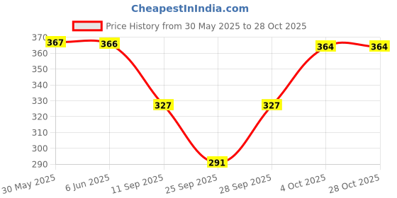 flipkart.com saav Women Regular Fit Pink Cotton Blend Trousers saav Price History Graph from 30 May 2025 to 28 Oct 2025