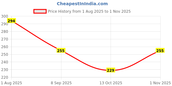 flipkart.com wakshi Women Regular Fit Pink Cotton Blend Trousers wakshi Price History Graph from 1 Aug 2025 to 1 Nov 2025