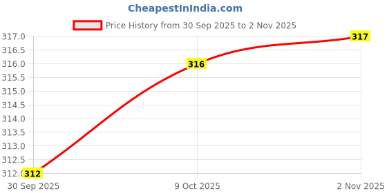 flipkart.com aasma creatives Women Regular Fit Pink Cotton Blend Trousers aasma creatives Price History Graph from 30 Sep 2025 to 2 Nov 2025