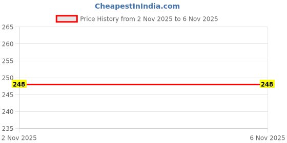 flipkart.com wakshi Women Regular Fit Pink Crepe Trousers wakshi Price History Graph from 20 Sep 2025 to 2 Nov 2025