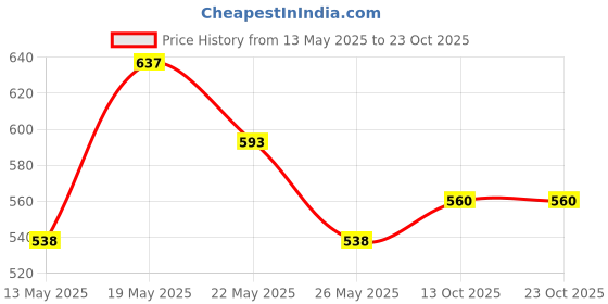 flipkart.com dressberry Women Regular Fit Pink Polyester Trousers dressberry Price History Graph from 13 May 2025 to 23 Oct 2025