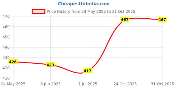 flipkart.com noori Women Regular Fit Pink Polyester Trousers noori Price History Graph from 24 May 2025 to 30 Oct 2025
