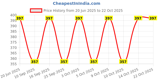 flipkart.com trendzmy Women Regular Fit Pink Pure Cotton Trousers trendzmy Price History Graph from 20 Jun 2025 to 22 Oct 2025
