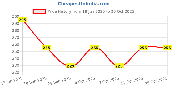 flipkart.com wakshi Women Regular Fit Pink Pure Cotton Trousers wakshi Price History Graph from 19 Jun 2025 to 25 Oct 2025