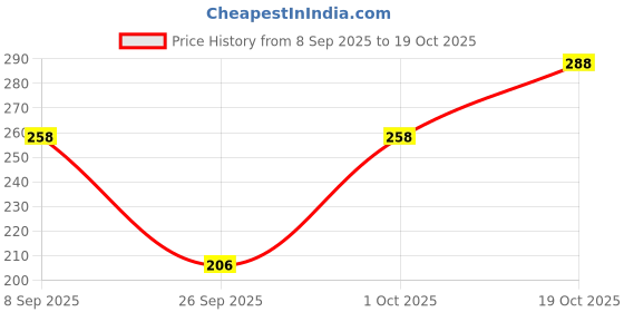flipkart.com venitywave Women Regular Fit Pink Pure Cotton Trousers venitywave Price History Graph from 8 Sep 2025 to 19 Oct 2025