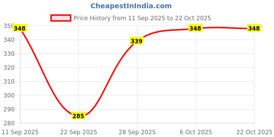 flipkart.com githaan Women Regular Fit Pink Pure Cotton Trousers githaan Price History Graph from 11 Sep 2025 to 21 Oct 2025
