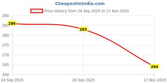 flipkart.com welcomekurti Women Regular Fit Pink Pure Cotton Trousers welcomekurti Price History Graph from 24 Sep 2025 to 17 Nov 2025