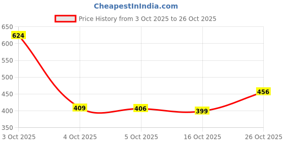 flipkart.com lyra Women Regular Fit Pink Viscose Rayon Trousers lyra Price History Graph from 3 Oct 2025 to 26 Oct 2025