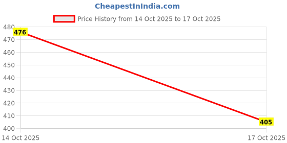 flipkart.com stylemyth Women Regular Fit Printed Built-up Collar Casual Shirt stylemyth Price History Graph from 14 Oct 2025 to 17 Oct 2025