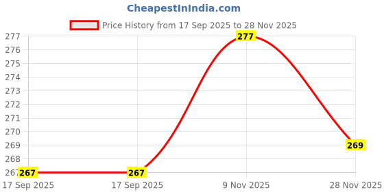 flipkart.com sheetal associates Women Regular Fit Printed Button Down Collar Casual Shirt sheetal associates Price History Graph from 17 Sep 2025 to 28 Nov 2025