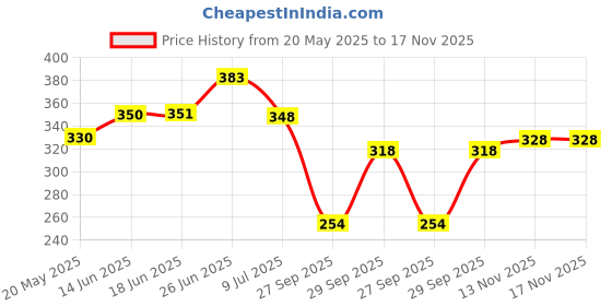 flipkart.com tandul Women Regular Fit Printed Casual Shirt tandul Price History Graph from 20 May 2025 to 17 Nov 2025
