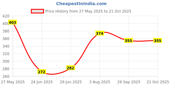 flipkart.com tokyo talkies Women Regular Fit Printed Casual Shirt tokyo talkies Price History Graph from 27 May 2025 to 20 Oct 2025