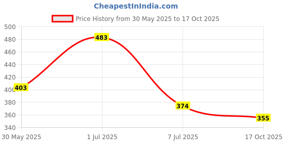 flipkart.com tokyo talkies Women Regular Fit Printed Casual Shirt tokyo talkies Price History Graph from 30 May 2025 to 17 Oct 2025