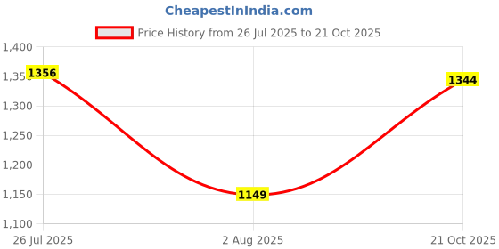 flipkart.com allen solly Women Regular Fit Printed Casual Shirt allen solly Price History Graph from 26 Jul 2025 to 21 Oct 2025