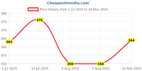 flipkart.com dressberry Women Regular Fit Printed Casual Shirt dressberry Price History Graph from 1 Jul 2025 to 24 Nov 2025