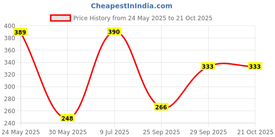 flipkart.com tokyo talkies Women Regular Fit Printed Cut Away Collar Casual Shirt tokyo talkies Price History Graph from 24 May 2025 to 20 Oct 2025