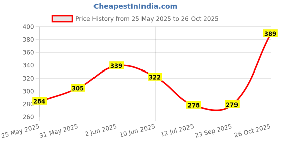 flipkart.com tokyo talkies Women Regular Fit Printed Cut Away Collar Casual Shirt tokyo talkies Price History Graph from 25 May 2025 to 26 Oct 2025