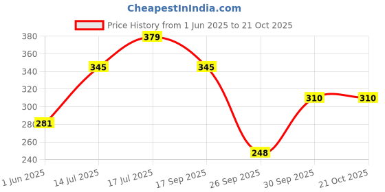 flipkart.com tokyo talkies Women Regular Fit Printed Cut Away Collar Casual Shirt tokyo talkies Price History Graph from 1 Jun 2025 to 20 Oct 2025