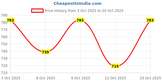 flipkart.com tokyo talkies Women Regular Fit Printed Cut Away Collar Casual Shirt tokyo talkies Price History Graph from 3 Oct 2025 to 20 Oct 2025