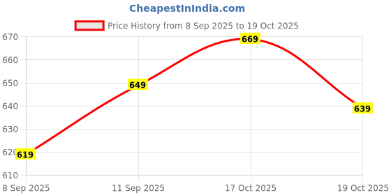 flipkart.com tokyo talkies Women Regular Fit Printed Cut Away Collar Casual Shirt tokyo talkies Price History Graph from 8 Sep 2025 to 19 Oct 2025