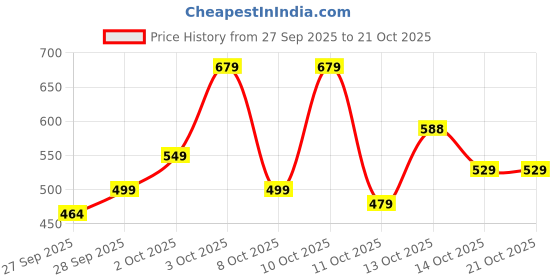 flipkart.com tokyo talkies Women Regular Fit Printed Cut Away Collar Casual Shirt tokyo talkies Price History Graph from 27 Sep 2025 to 20 Oct 2025