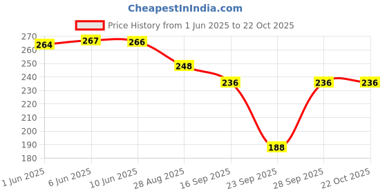 flipkart.com herin enterprise Women Regular Fit Printed Double Collar Casual Shirt herin enterprise Price History Graph from 1 Jun 2025 to 21 Oct 2025