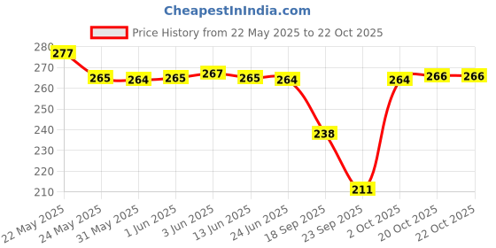 flipkart.com herin enterprise Women Regular Fit Printed Double Collar Casual Shirt herin enterprise Price History Graph from 22 May 2025 to 22 Oct 2025